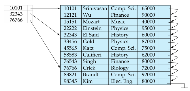 Sparse index example.png